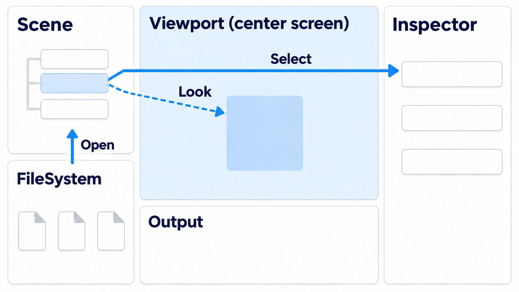 Opening something in FileSystem at the bottom left lists its contents in Scene at the top left, and selecting one shows its settings in the Inspector on the right