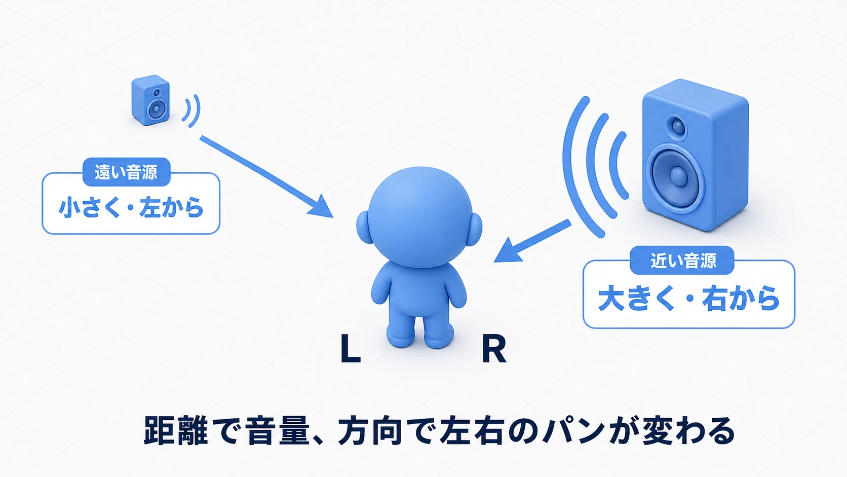 リスナー人形に対し、近い音源は大きく右から、遠い音源は小さく左から届く様子を示した図。距離で音量、方向で左右のパンが変わる
