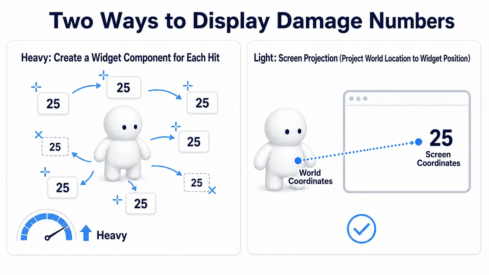 A figure contrasting the heavy method of spawning a Widget Component per hit with the light method of placing it on screen and moving its coordinate via Project World Location to Widget Position