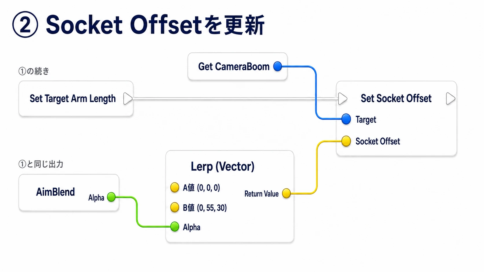 前のSetの実行出力からSet Socket Offsetへ進み、同じAlphaで0,0,0から0,55,30の間を計算して設定する
