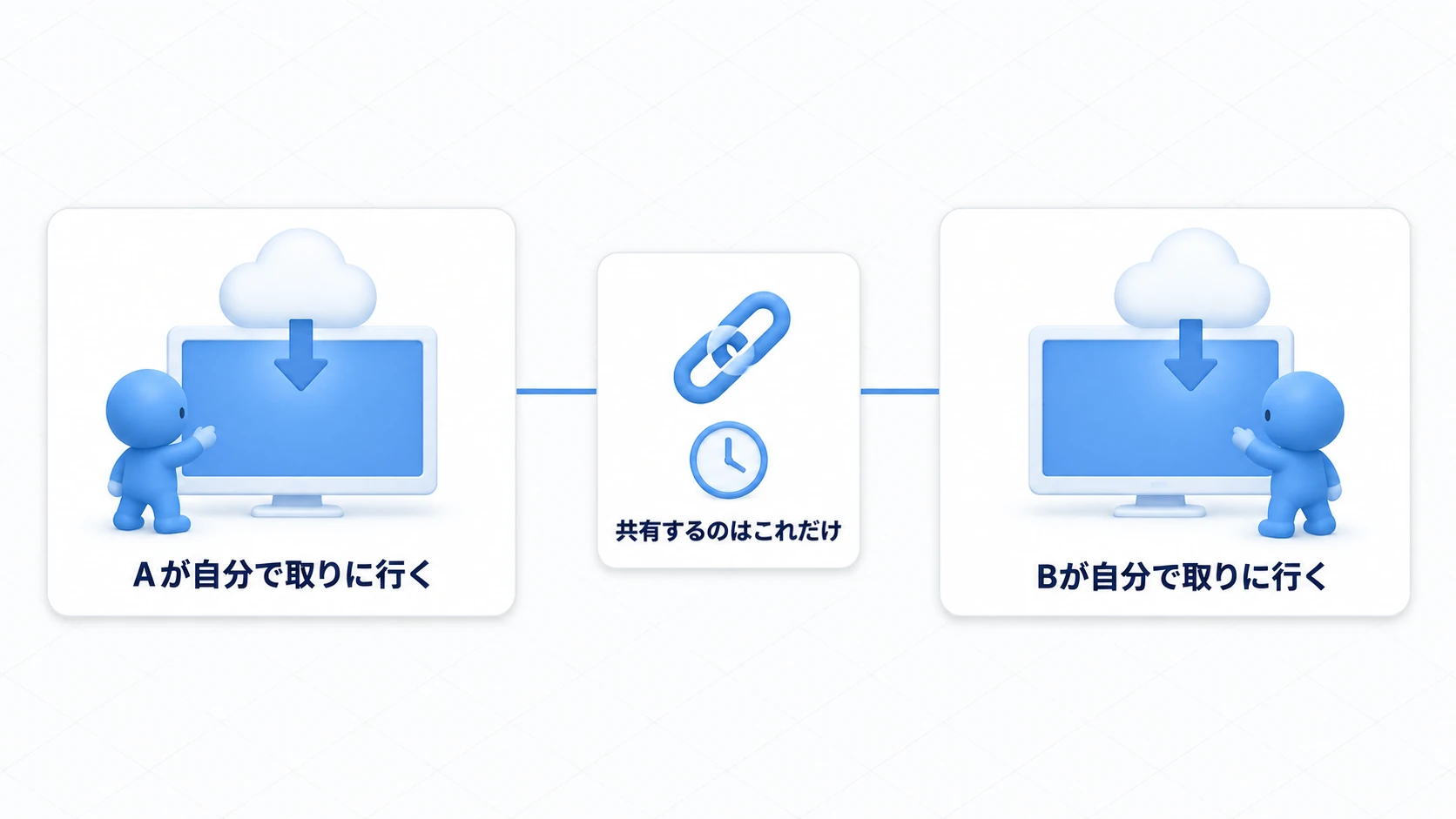 共有するのはURLと開始時刻だけで、映像は各自が取りに行く