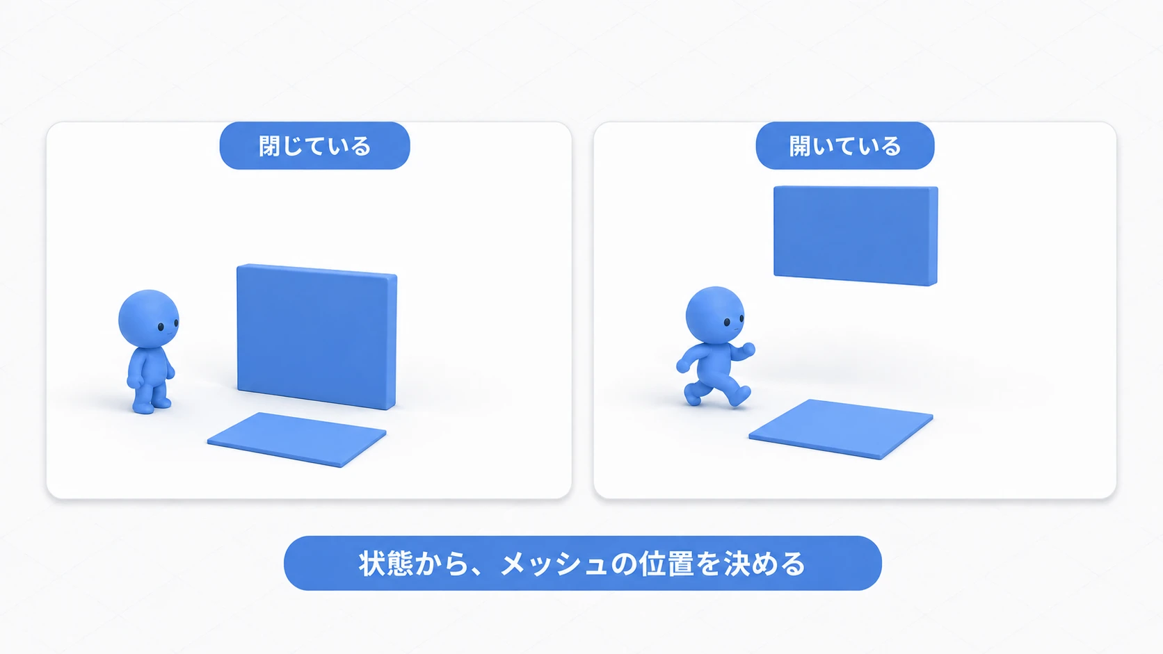 閉じた板を上へ移動すると、キャラクターが下を通れる