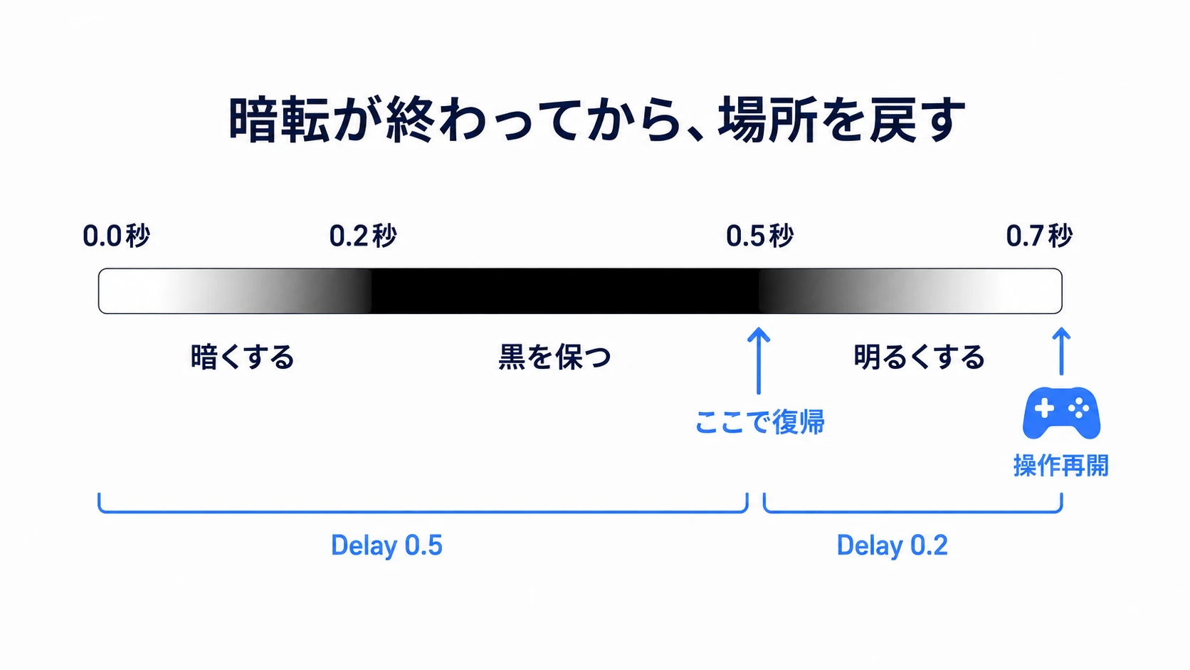 暗転0.2秒を含む待機0.5秒の後に移動し、0.2秒で明るくして再開する時間軸