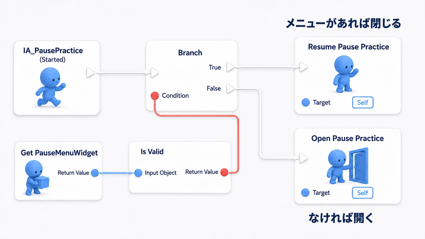 StartedからBranchへ進み、メニューの参照が有効なら再開、なければ開く処理へ分かれる接続