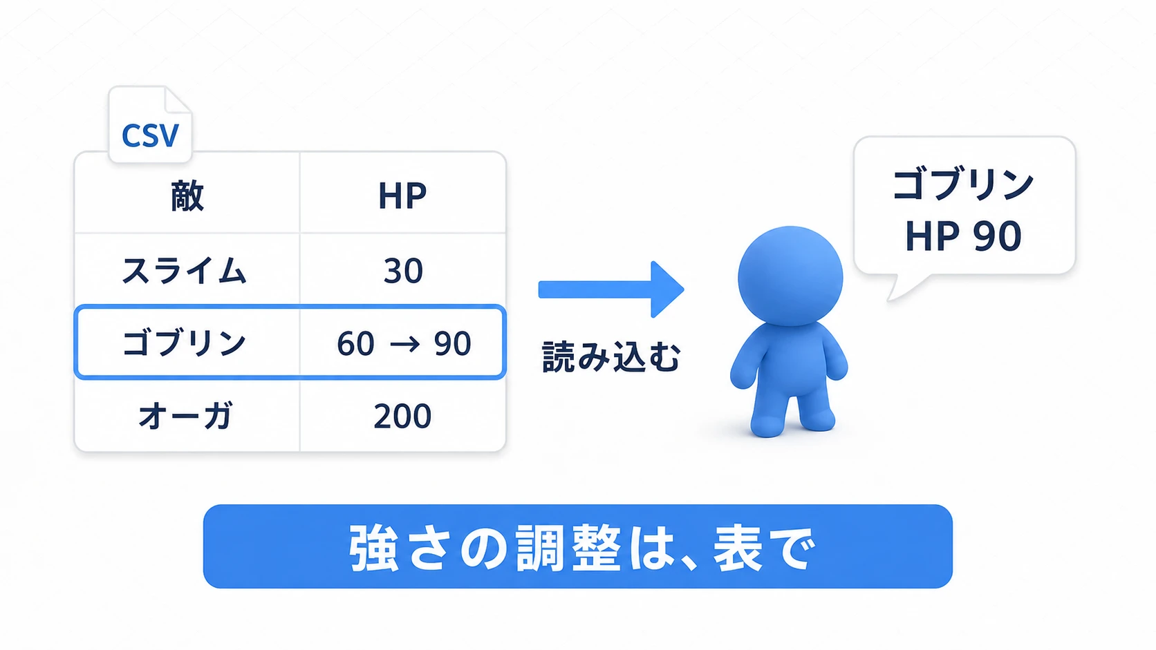 CSVでゴブリンのHPを変更し、同じBlueprintが変更後の値を読む