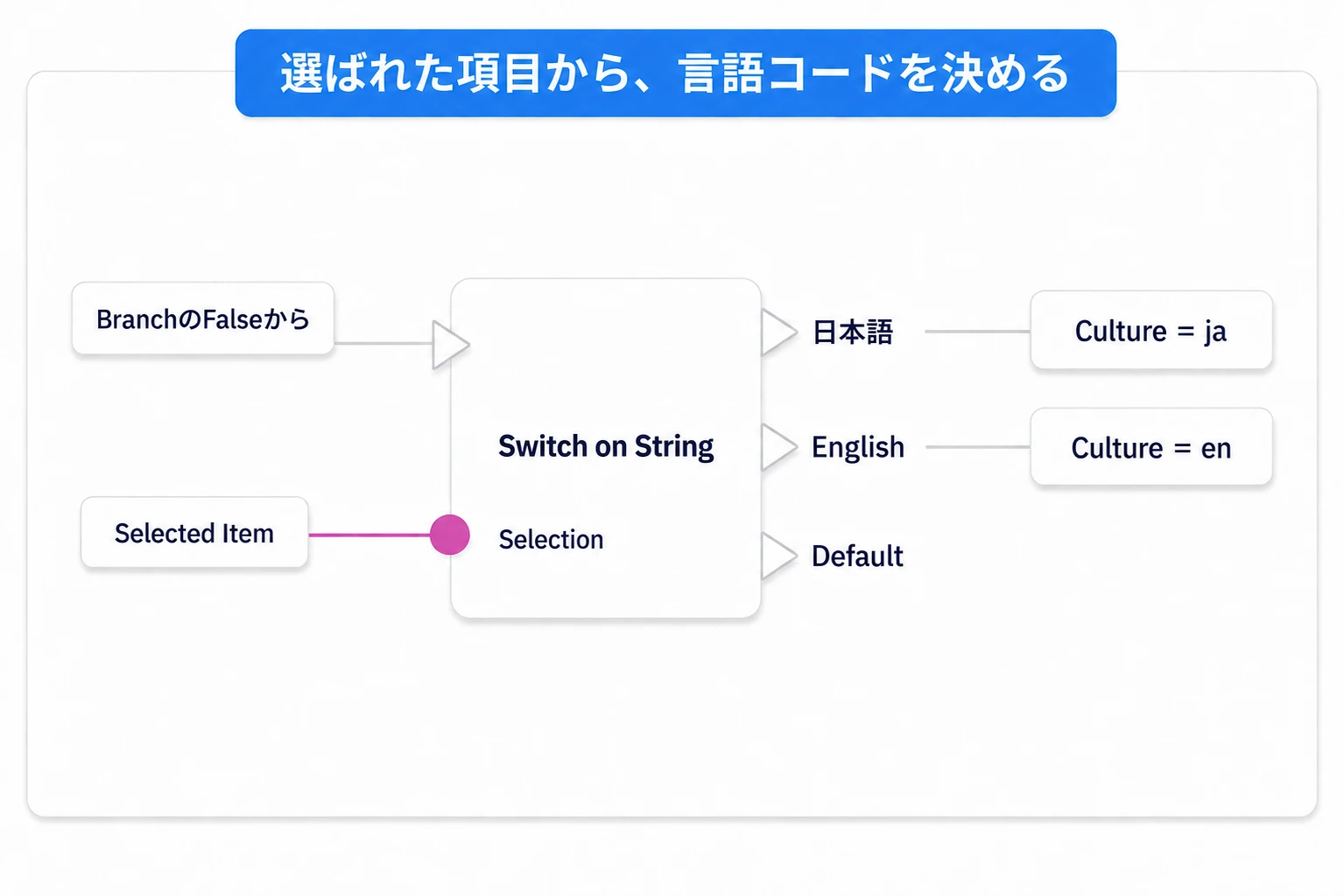 同期中でなければ、Selected ItemをSwitch on Stringで判定する
