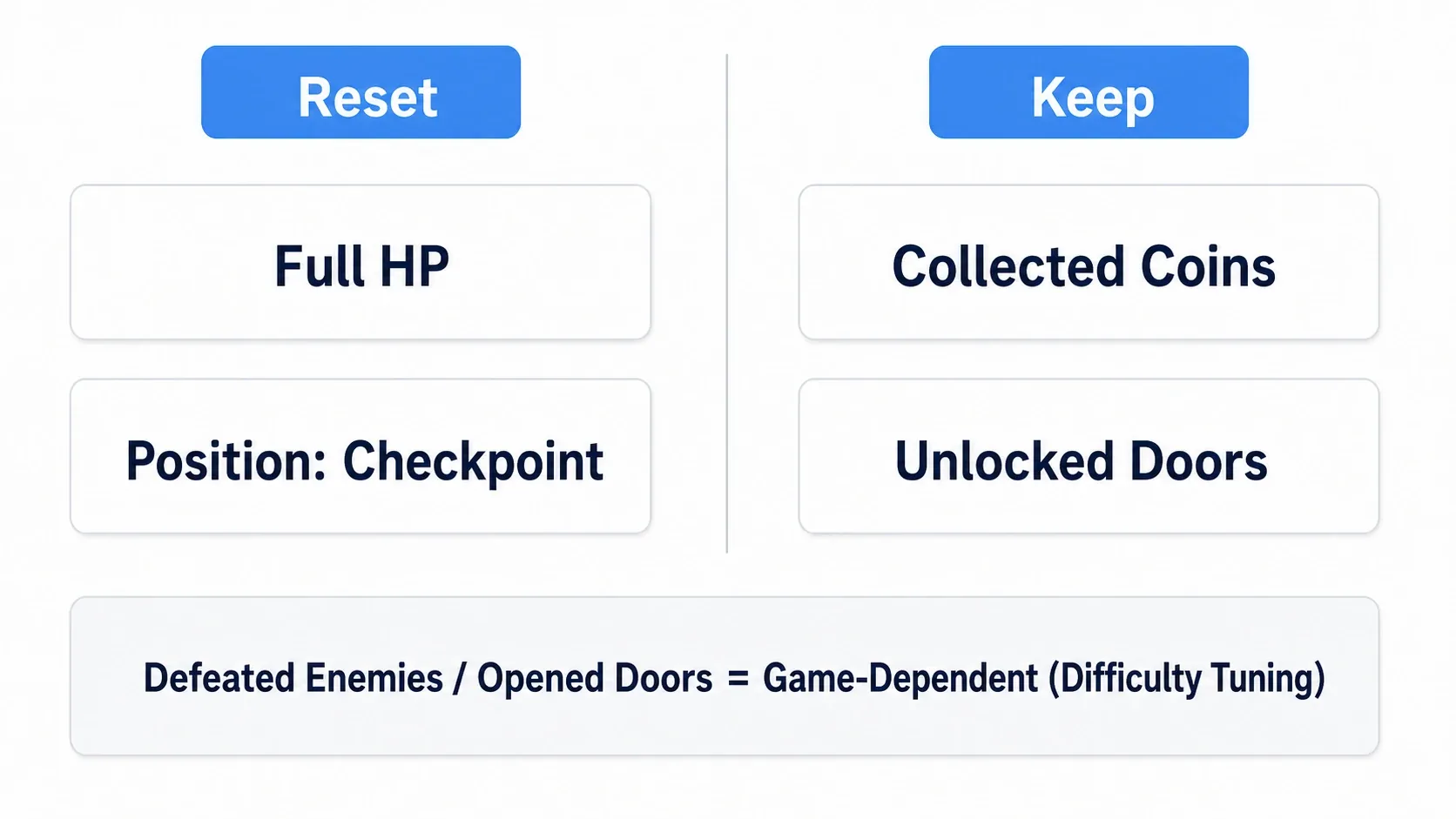 A figure sorting what to reset on revive (full HP, position) from what to keep (coins, keys). Enemy respawn branches off as a design call