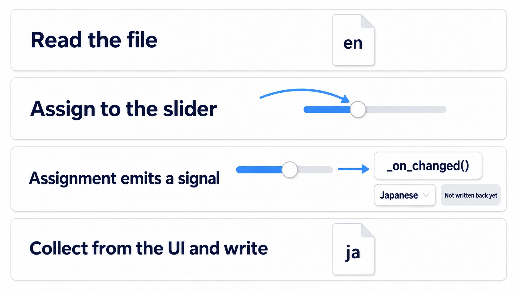 A four-step flow: read en from the file, the slider assignment emits a signal, and ja is written back from the dropdown still on Japanese