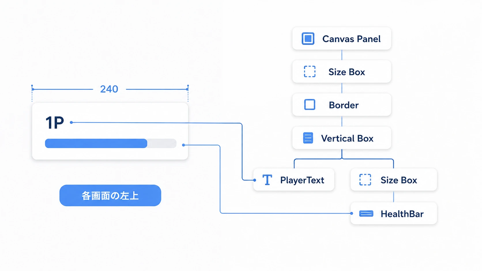 名前の下にHPバーを置く幅240のHUDと、Canvas PanelからPlayerText・HealthBarまでの階層