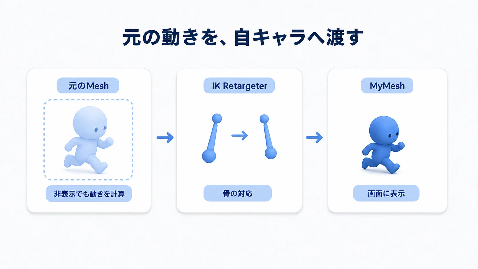 元のメッシュが計算した姿勢をIK Retargeterで自キャラへ渡す