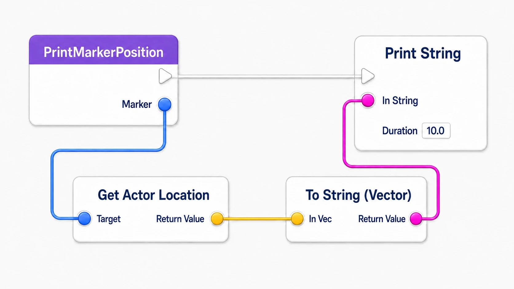 Getting the position with Get Actor Location from the function's Marker input, turning the Vector into text, and passing it to Print String