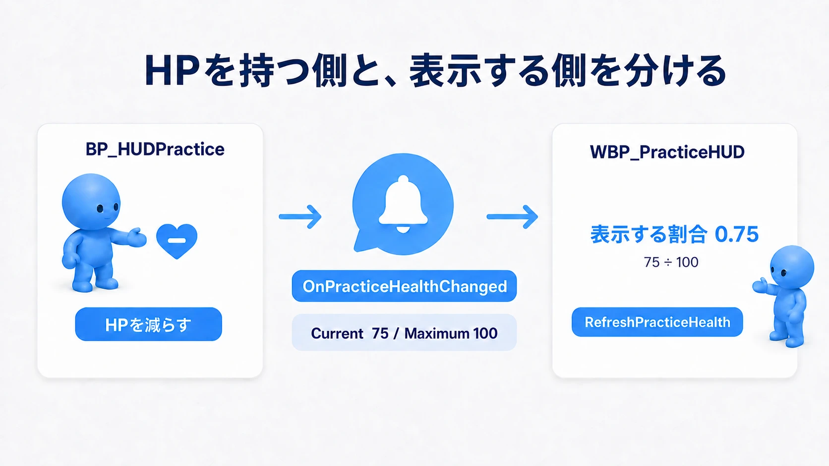 キャラクターが現在HPと最大HPを通知し、HUDが割合へ変えて表示する役割分担