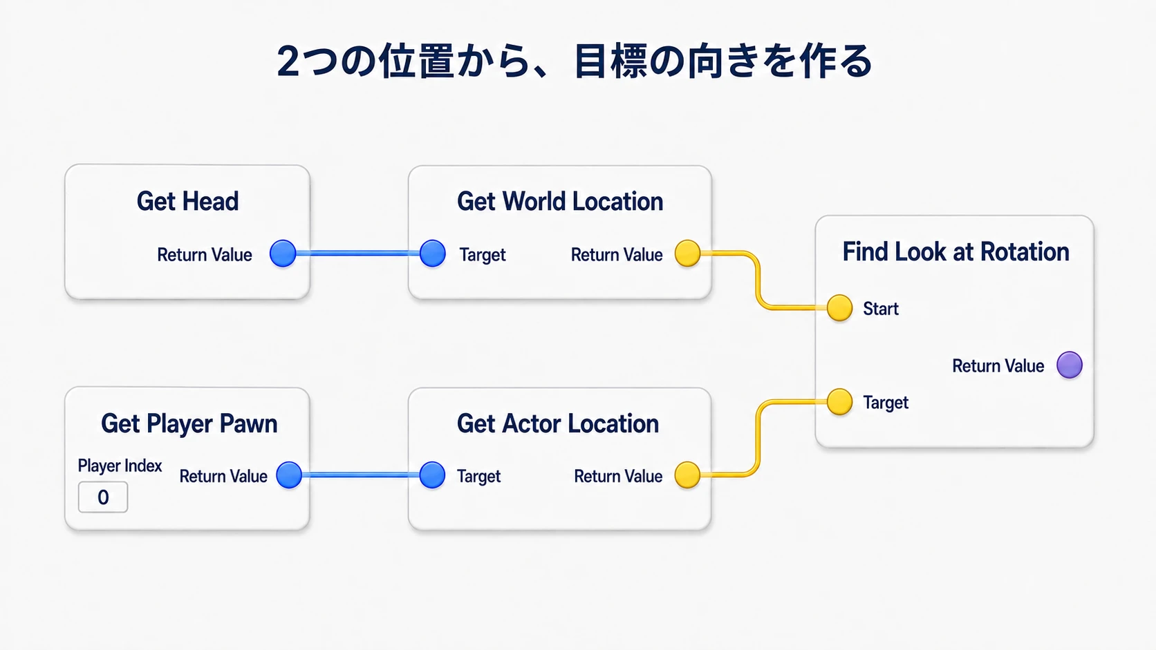 Headのワールド位置をStartへ、プレイヤーの位置をTargetへ渡してFind Look at Rotationで目標を求める接続