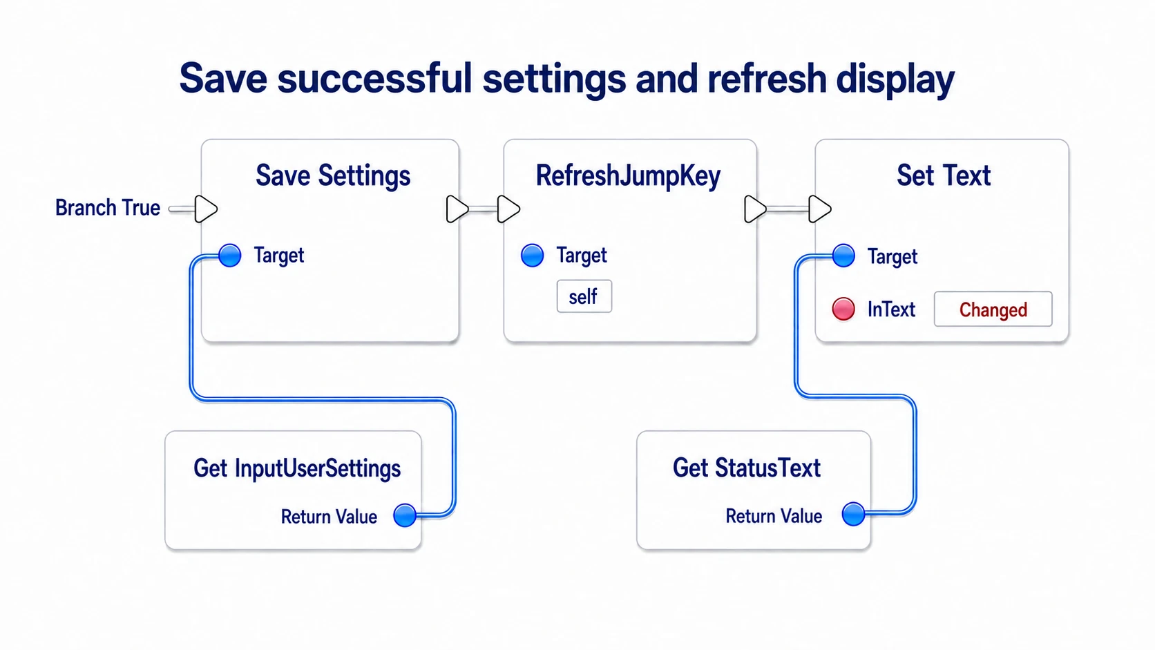 Saving the successful change, re-reading the current key, and displaying the completion message