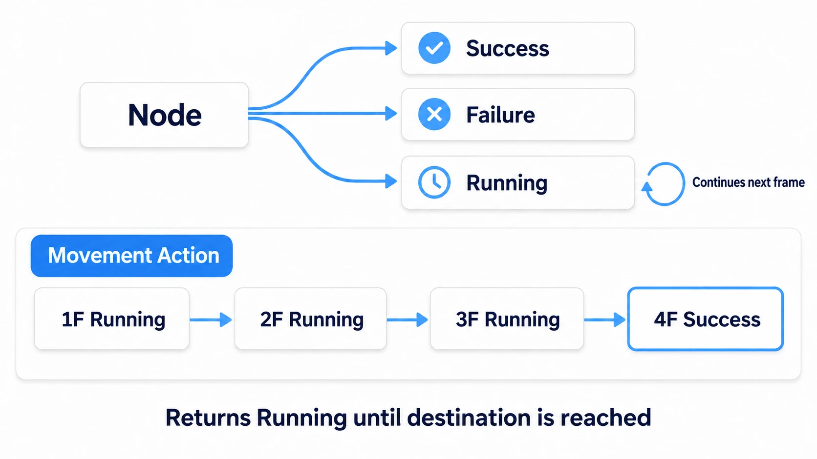 Success/Failure/Running: a node returns Success, Failure, or Running to its parent. Multi-frame processes like moving keep returning Running and return Success on completion