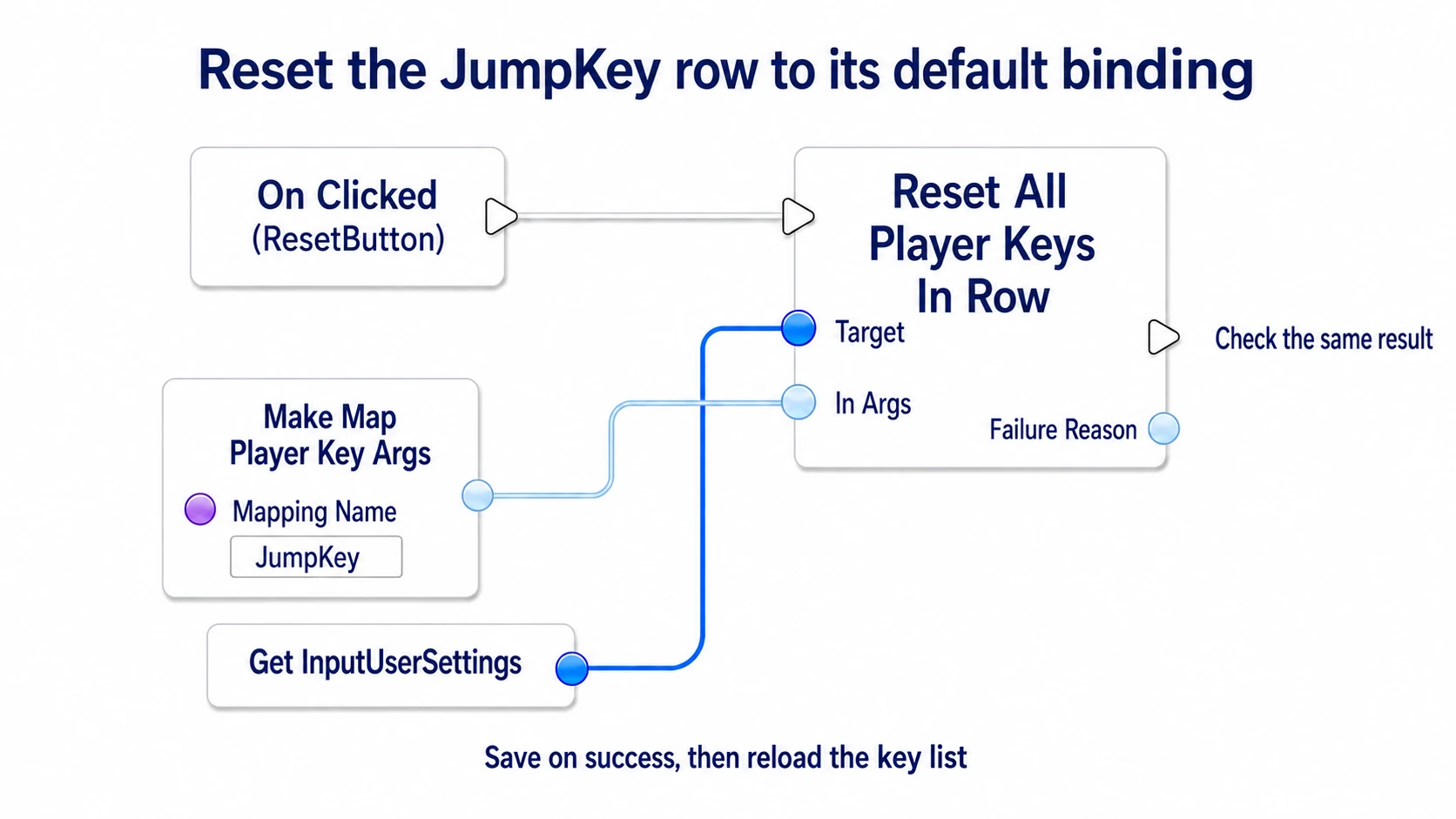 Restoring JumpKey's row to its initial binding from ResetButton and continuing to the result check