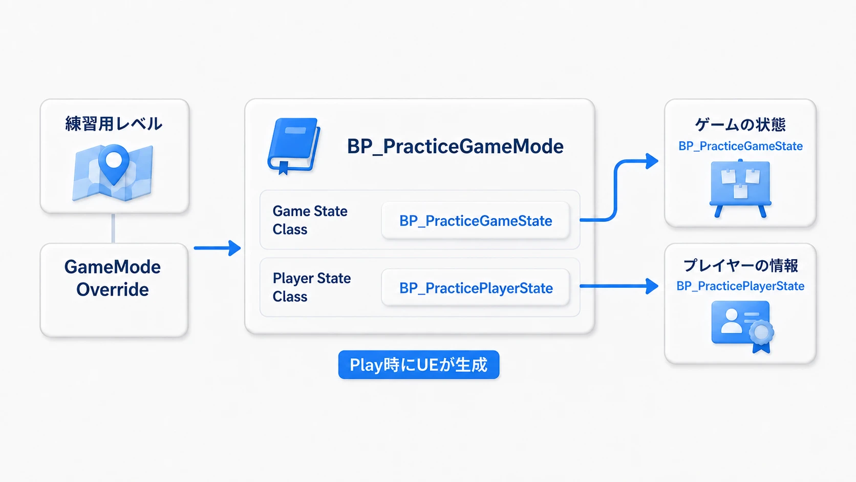 レベルのGameMode Overrideと、GameMode内のGame State Class・Player State Classの指定関係