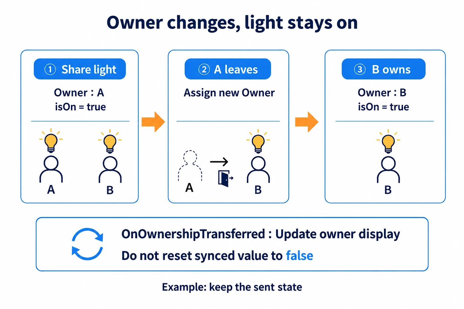 When the owner leaves, ownership hands over automatically to whoever remains