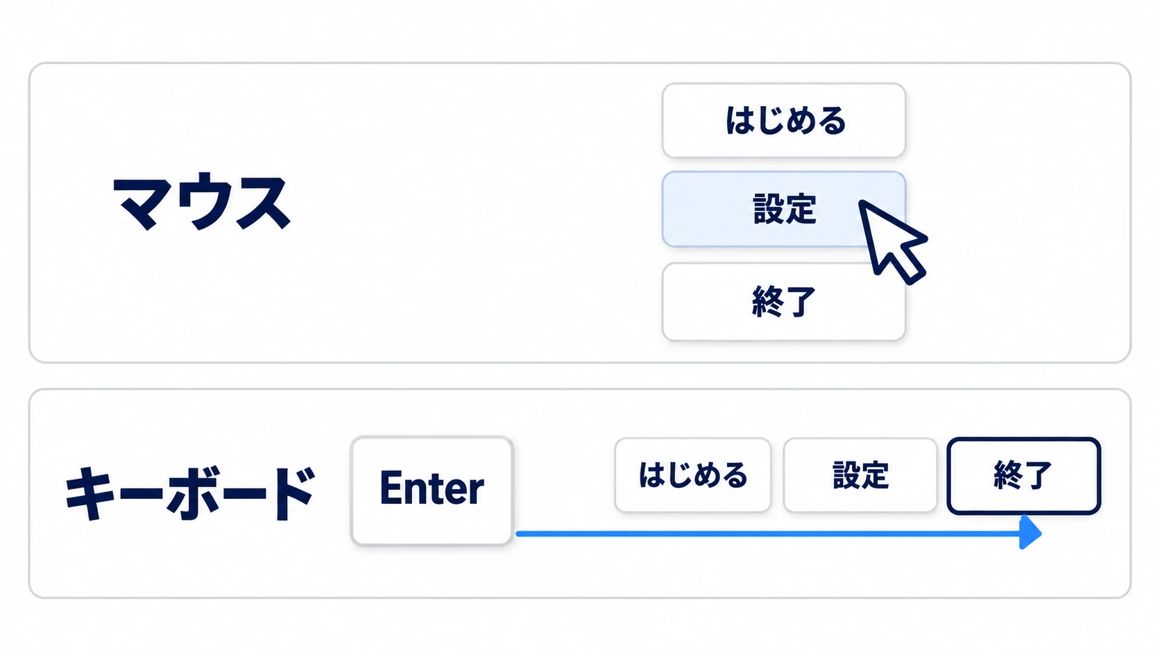 マウスはカーソルの真下のボタンへ、Enterは枠の付いたボタンへ届く。2つの道は別々に動く