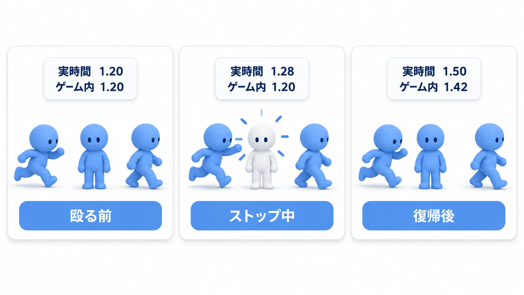 殴る前はPlayerが近づきWalkerが歩く。ストップ中は2体がその場に留まり、Targetだけが光る。復帰後はまた動き出す