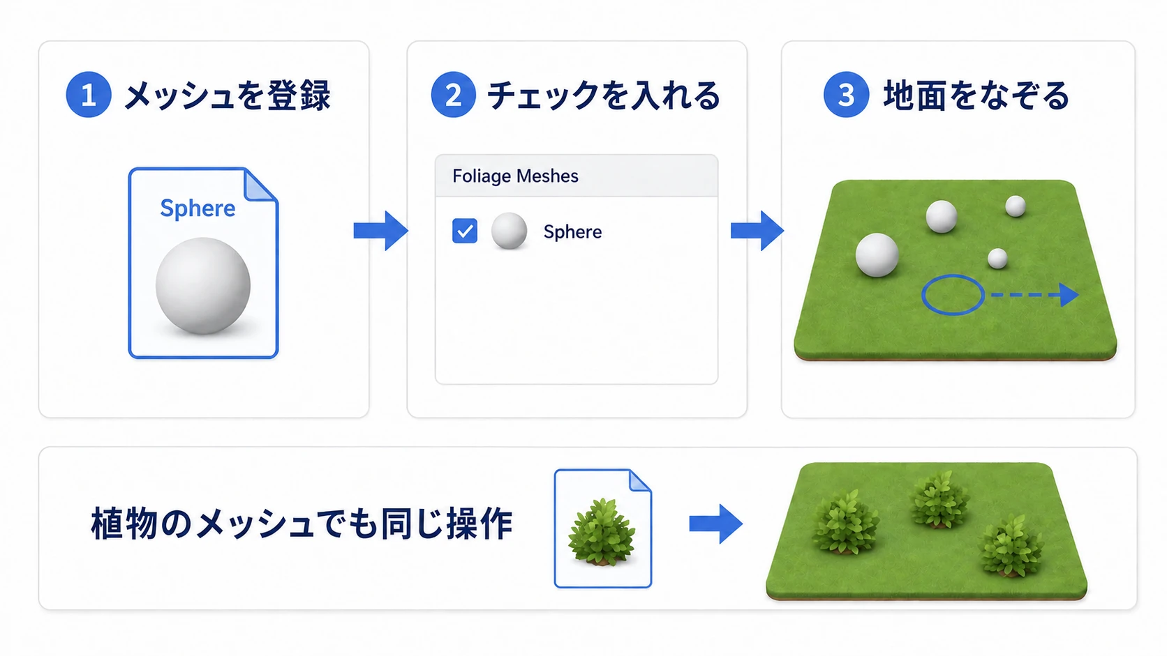 メッシュアセットをFoliageの一覧へ登録し、チェックを入れて地面をなぞると複数配置される図。球の練習例と低木への応用を示す