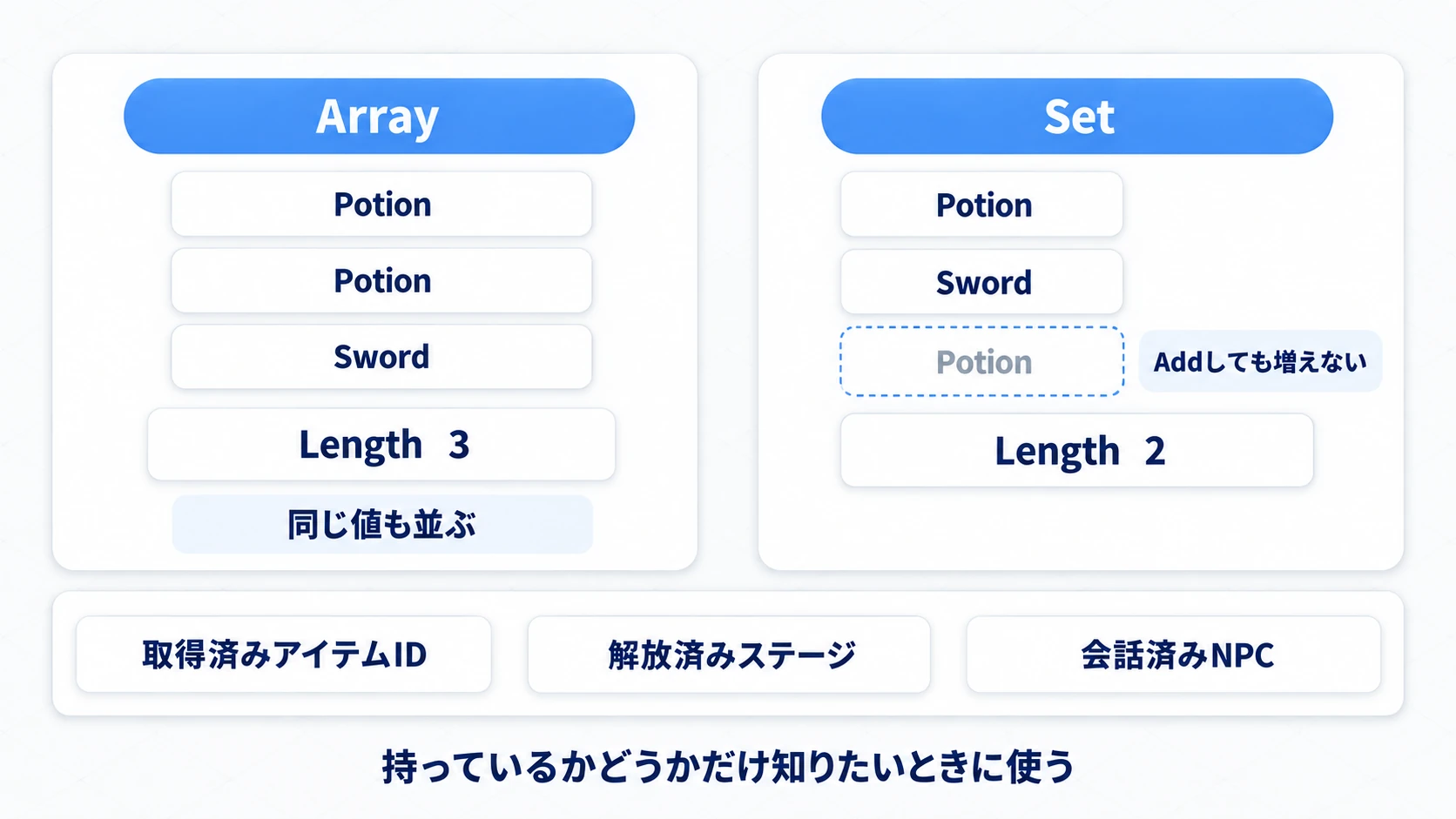 ArrayとSetの違い。Setは同じ値をAddしても要素数が増えない