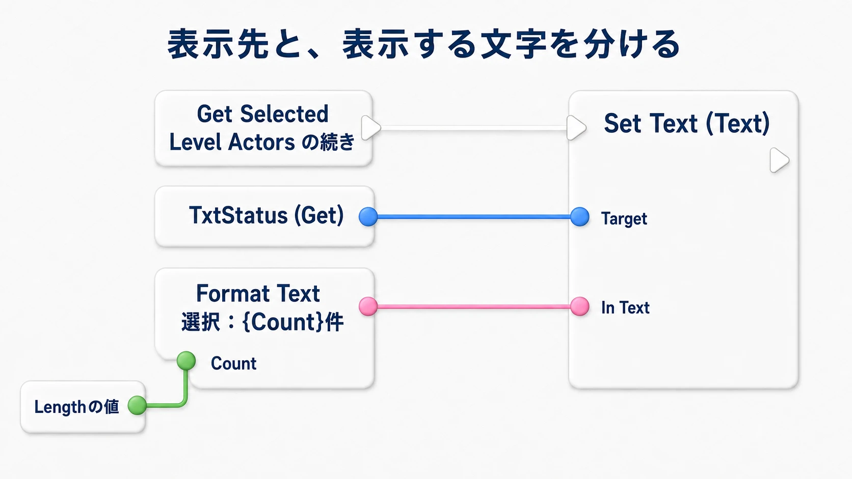 件数表示の接続部分。TxtStatusをTargetへ、Format Textの結果をIn Textへ渡し、白い実行線とは分ける