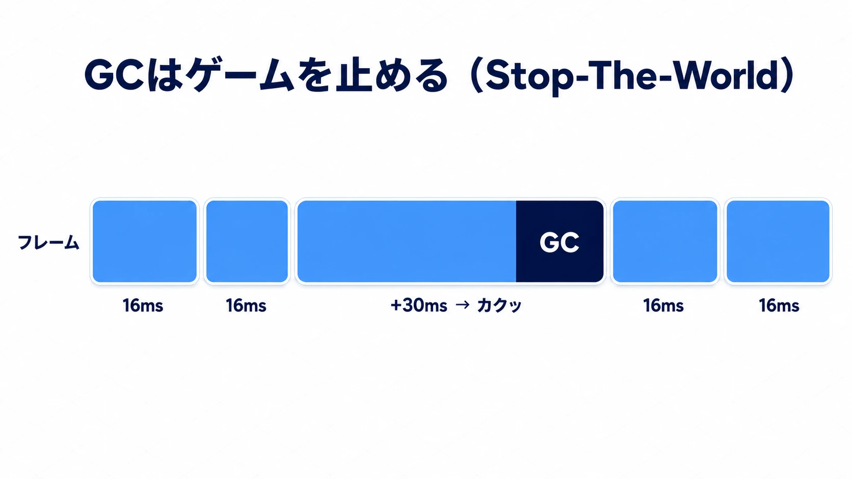 Stop-The-Worldの図。16msのフレームが並ぶタイムラインの途中にGCのブロックが挟まり、そのフレームだけ+30msかかってカクつく