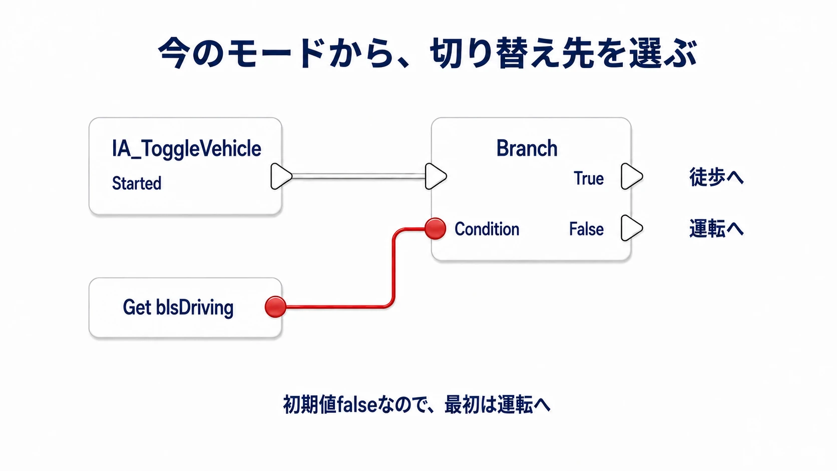 現在のbIsDrivingを調べ、Falseなら運転へ、Trueなら徒歩へ切り替える