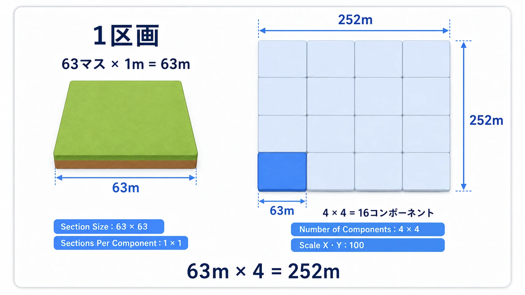 63m四方の区画を縦横4個ずつ並べて252m四方にする図。1区画63マス、マスの幅1m、全体16コンポーネントと示す