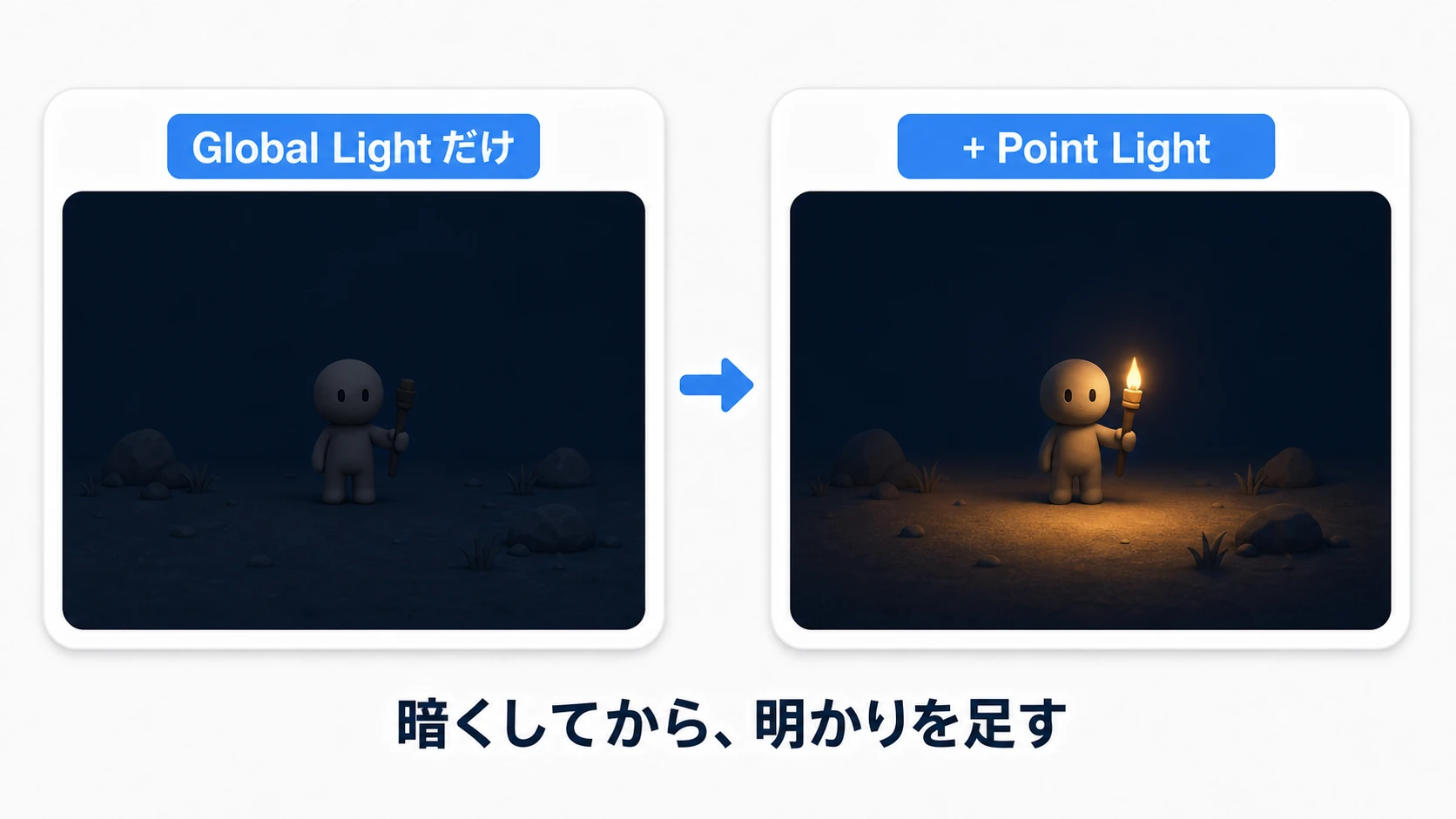 Global＋Pointの2段構え図。左はGlobal Lightだけで画面全体がぼんやり暗い状態、右はそこにPoint Lightを足して松明の周りだけ明るく照らされ、暗闇と明かりのコントラストが生まれた状態