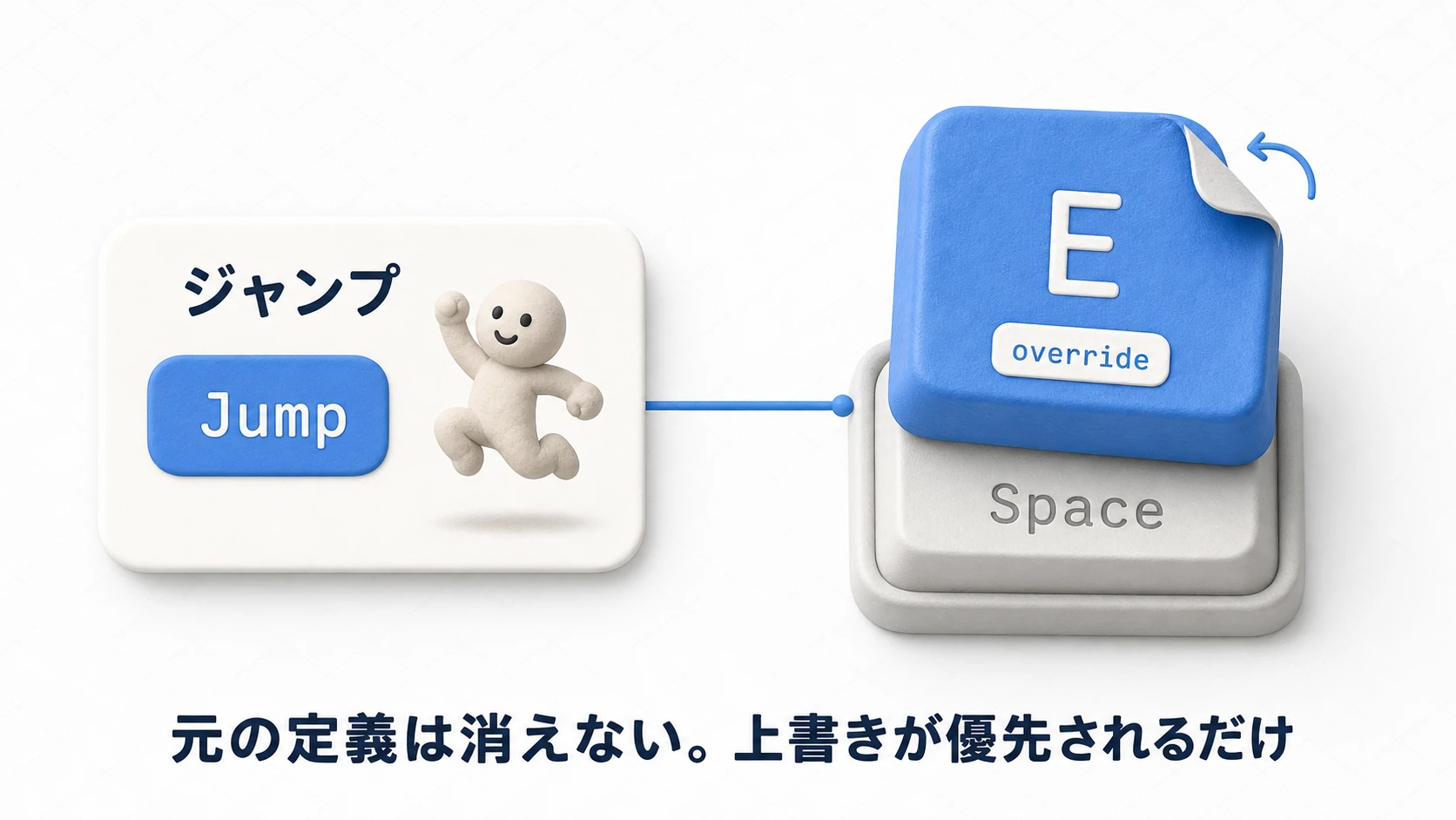 Bindingの上書きの概念図。ジャンプアクションの元の割り当てSpaceの上に、overrideとして新しいキーEが被さり、元の定義は下に残っている