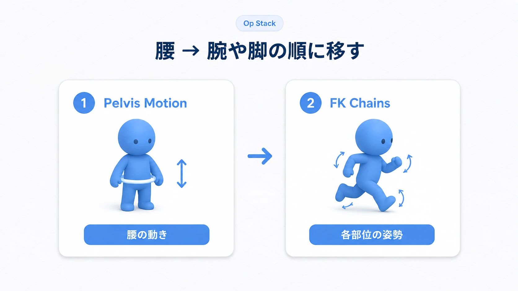腰の動きを移すPelvis Motion、その後に各部位の姿勢を移すFK Chainsを実行する図