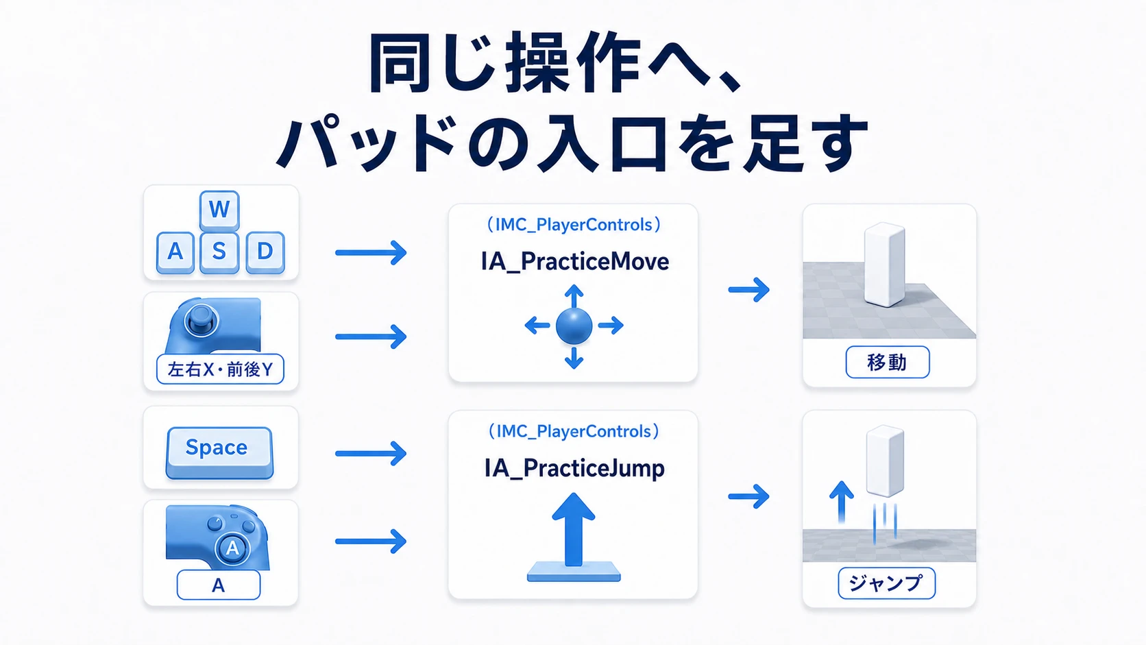 キーボードとパッドの割り当てを、同じ移動・ジャンプのInput Actionへ追加する