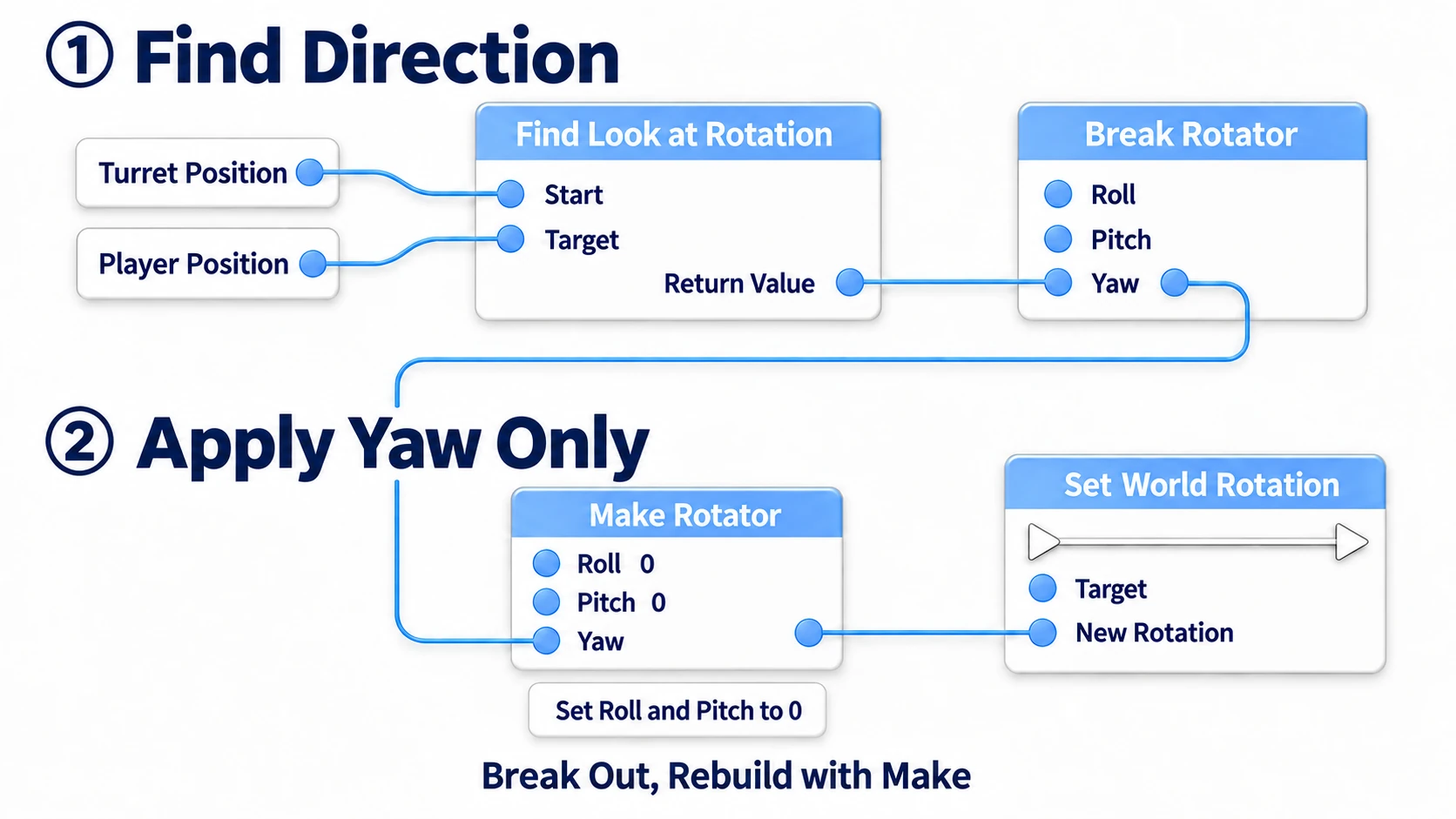 Breaking Find Look at Rotation's result, passing Yaw alone into Make Rotator, and applying it with Set World Rotation