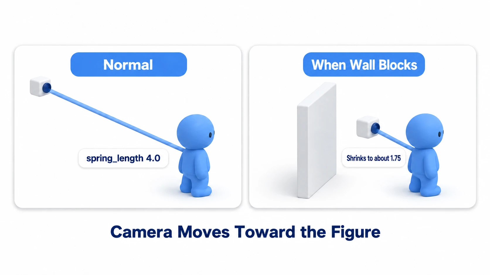 Diagram of a SpringArm3D third-person camera. On the left, the SpringArm3D extends behind the player with a Camera3D at its end framing the character in the normal state. On the right, a wall comes between the camera and the character, so the SpringArm3D shortens automatically and pulls the camera in front of the wall, preventing clipping