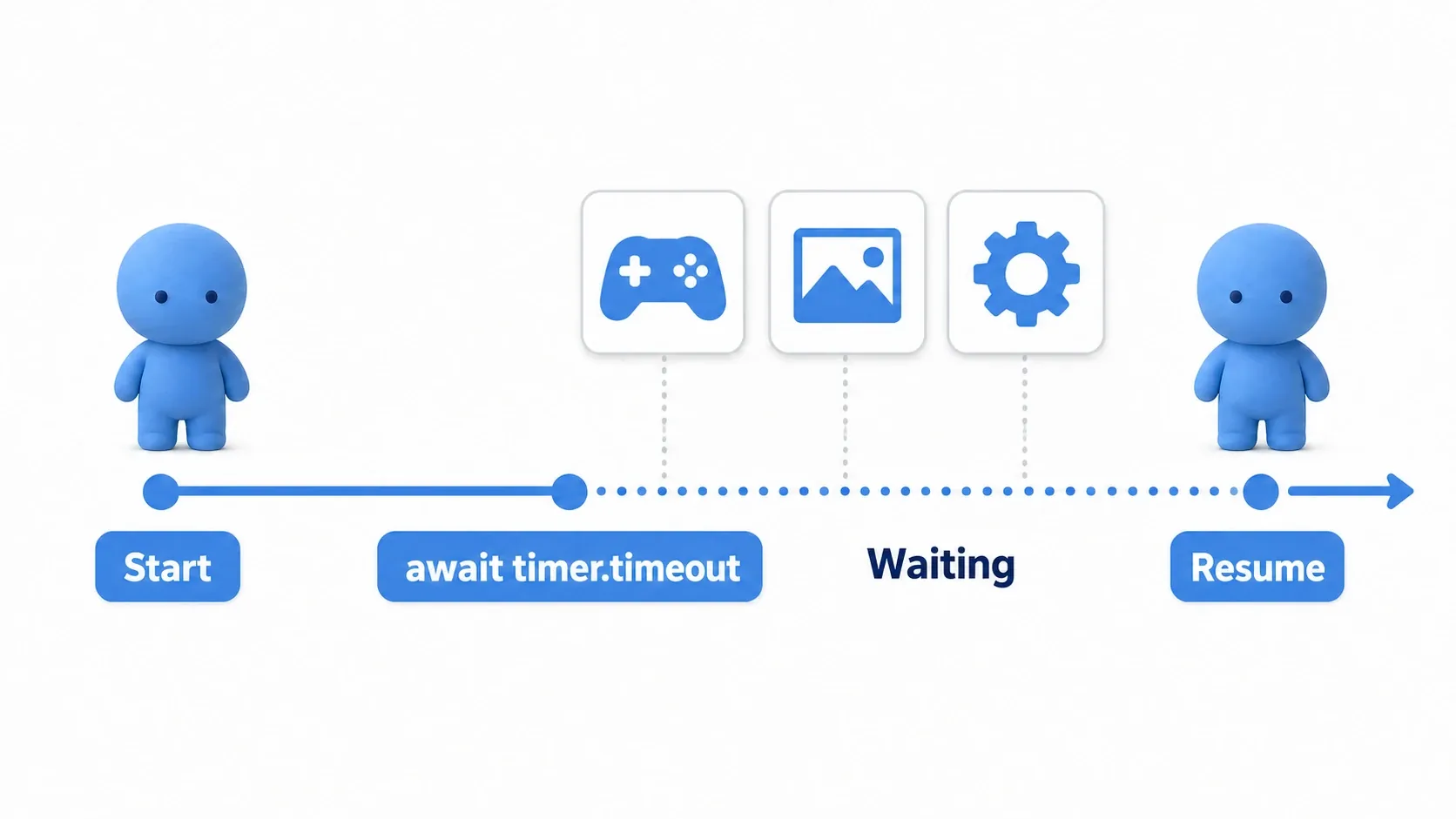 A timeline where await timer.timeout pauses only the function while input, rendering, and other processing continue