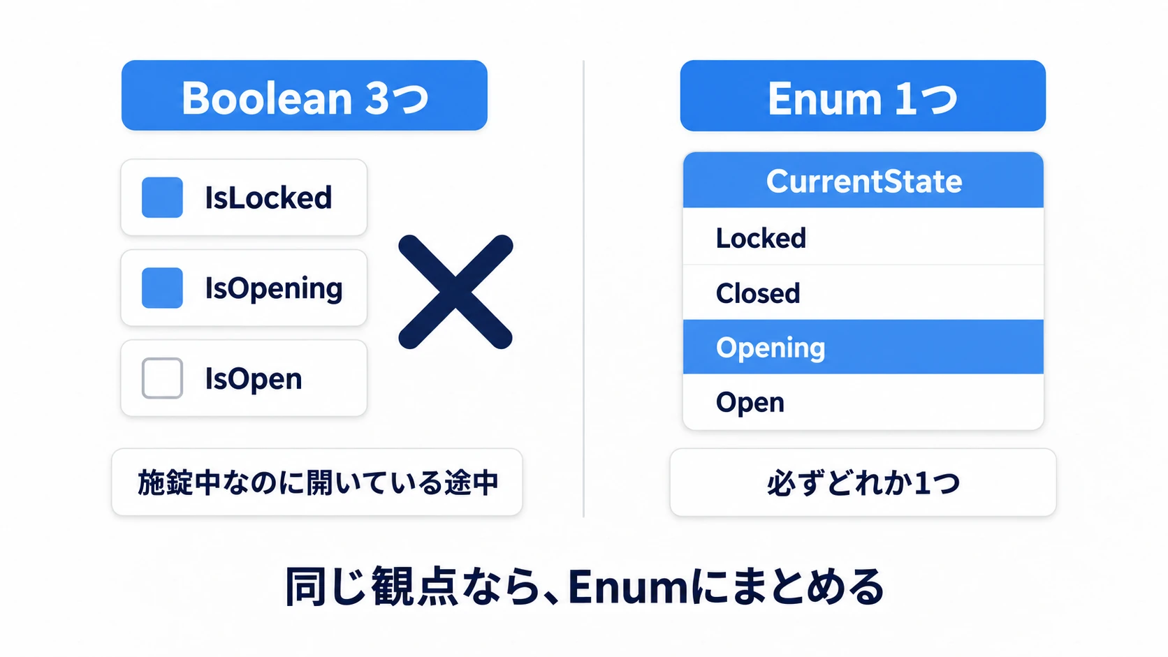 Booleanを3つ持つと施錠中なのに開いている途中という組み合わせも作れてしまうが、Enumなら必ずどれか1つになる