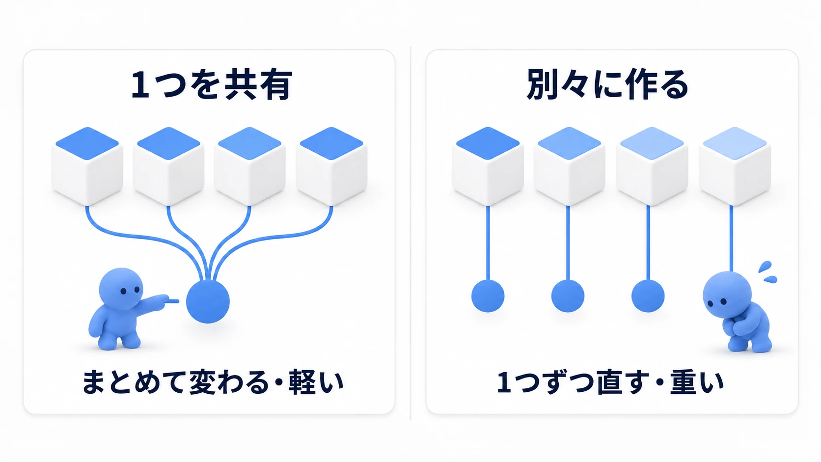 1つを共有すればまとめて変わり、描画も軽い