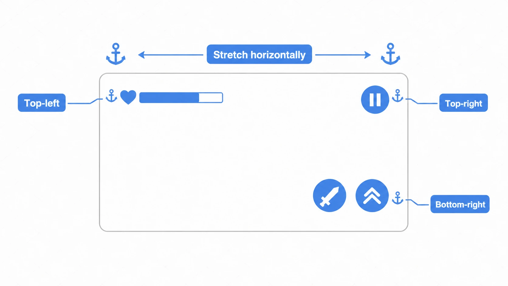 Example mobile HUD anchor layout: the health bar pinned top-left, the pause button top-right, the action buttons bottom-right, and the header bar stretched horizontally to follow the width
