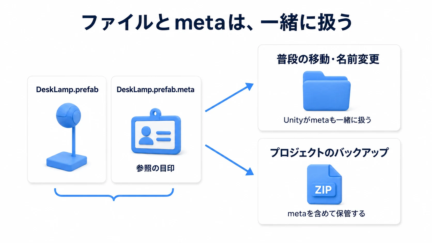 metaファイルは参照をたどるための情報