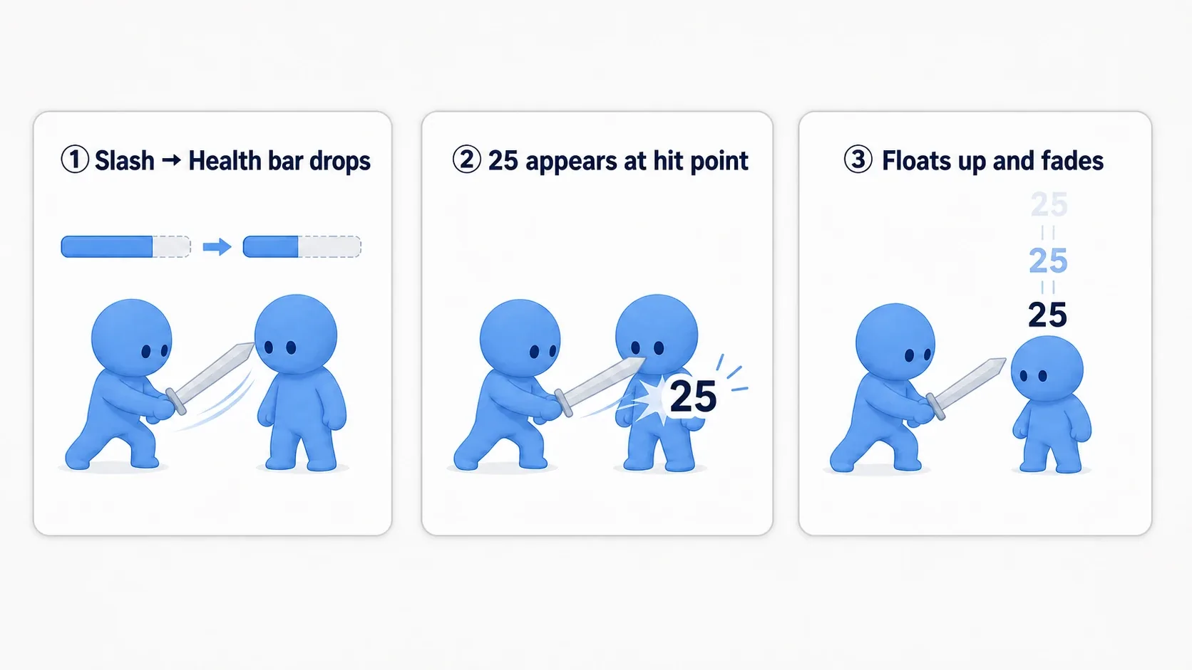 A hands-on figure showing the sequence of the overhead bar dropping on a slash, "25" appearing at the hit spot, floating up, and disappearing