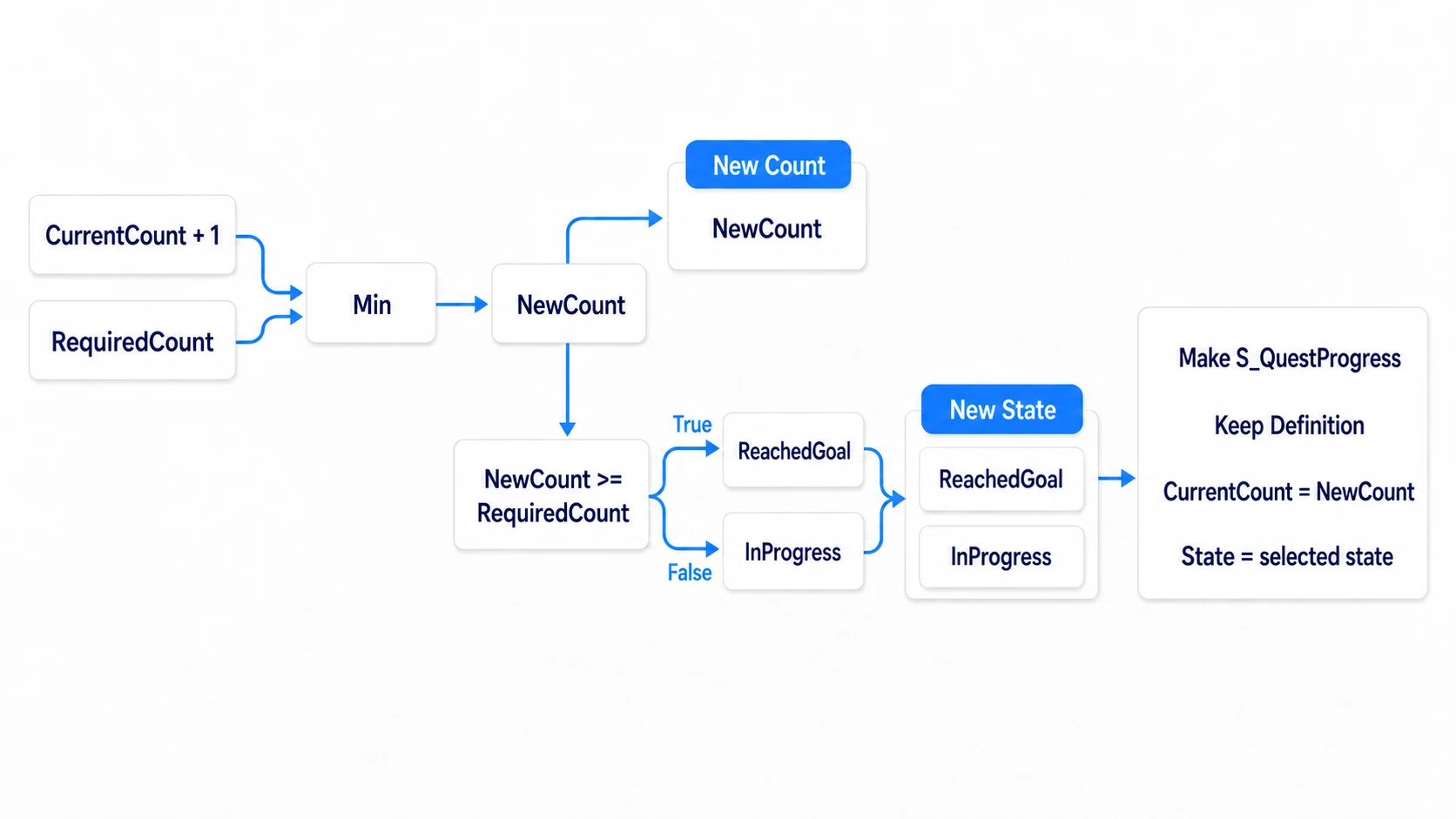 Building the progress including the new state with Make, from NewCount and the reached check