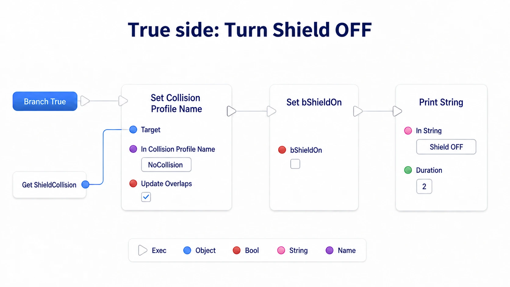 On the True side, changing ShieldCollision to NoCollision and setting bShieldOn to false