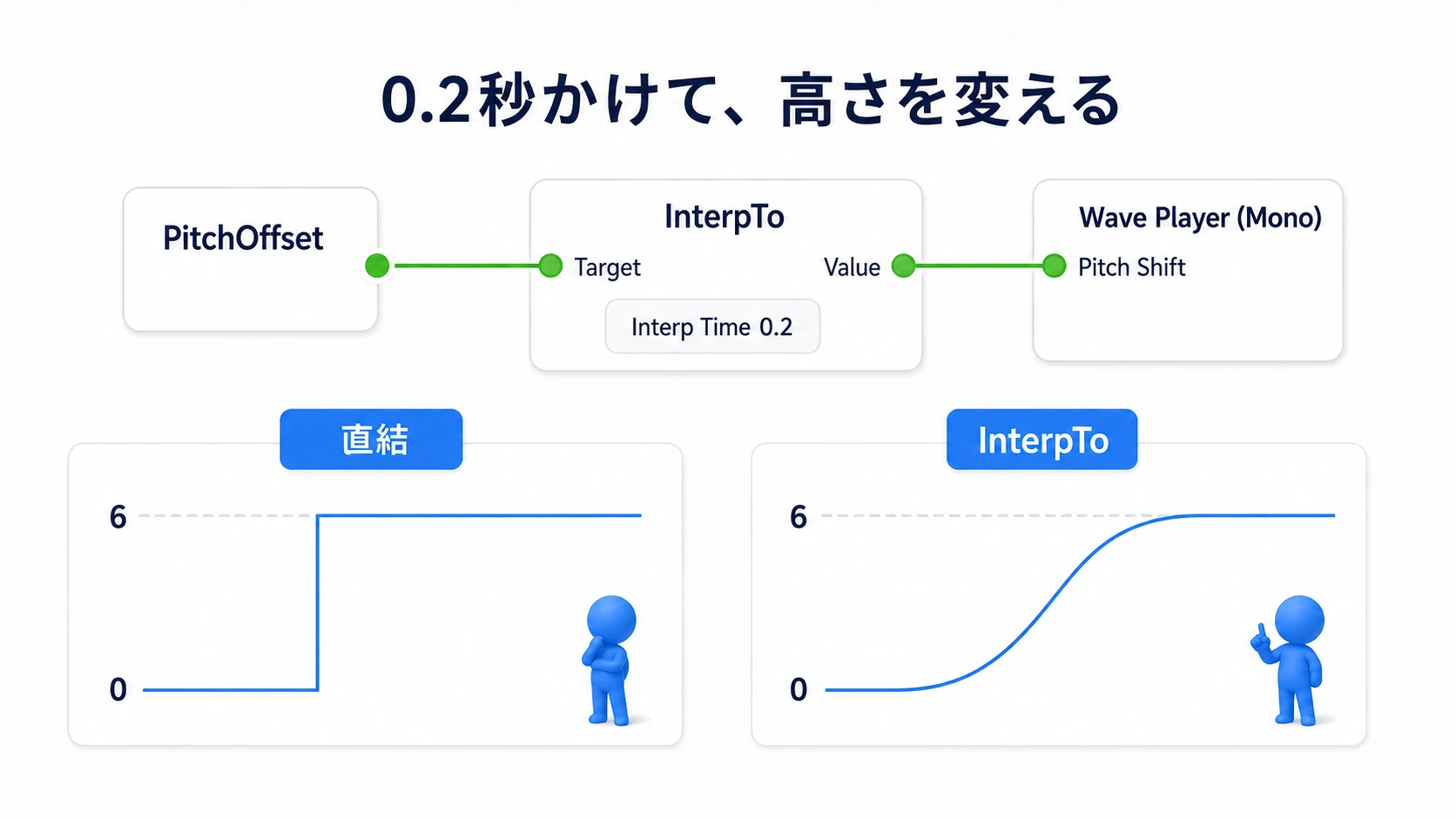 PitchOffsetからInterpToのTargetへ、ValueからPitch Shiftへつなぎ、0.2秒で高さを変える