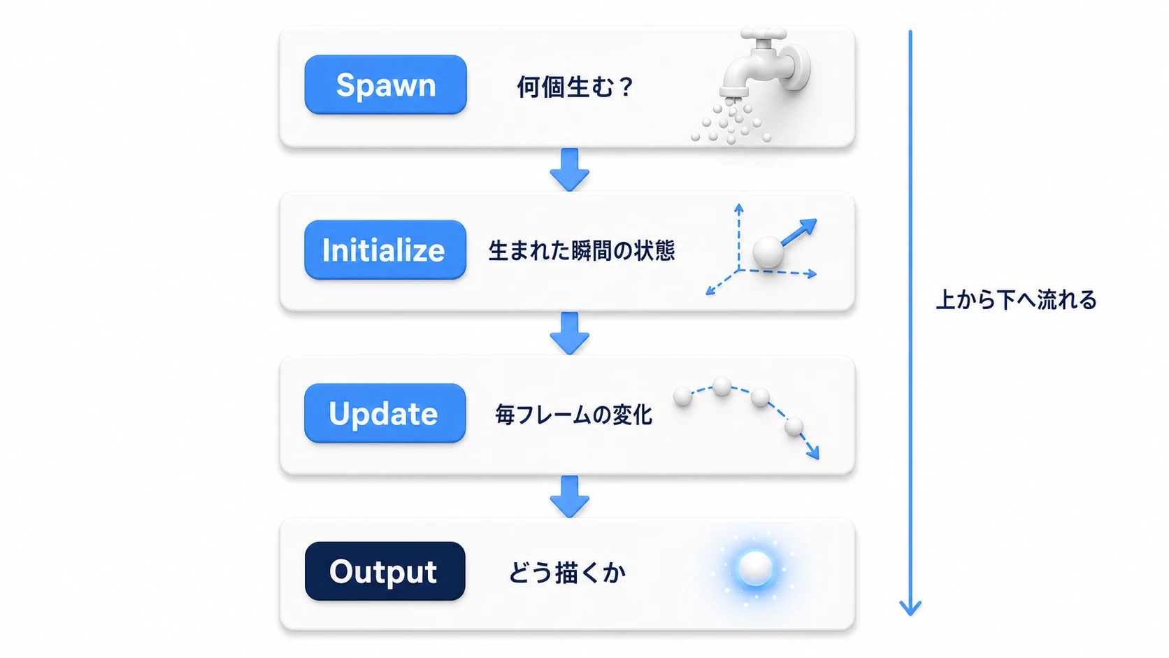 VFX Graphの4つのコンテキスト。Spawn（何個生む？）→Initialize（生まれた瞬間の状態）→Update（毎フレームの変化）→Output（どう描くか）が上から下へ流れる