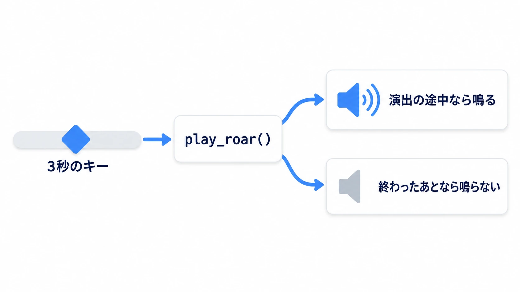 3秒のメソッドのキーから play_roar() が呼ばれ、演出の途中なら音が鳴り、スキップで終わったあとなら鳴らない