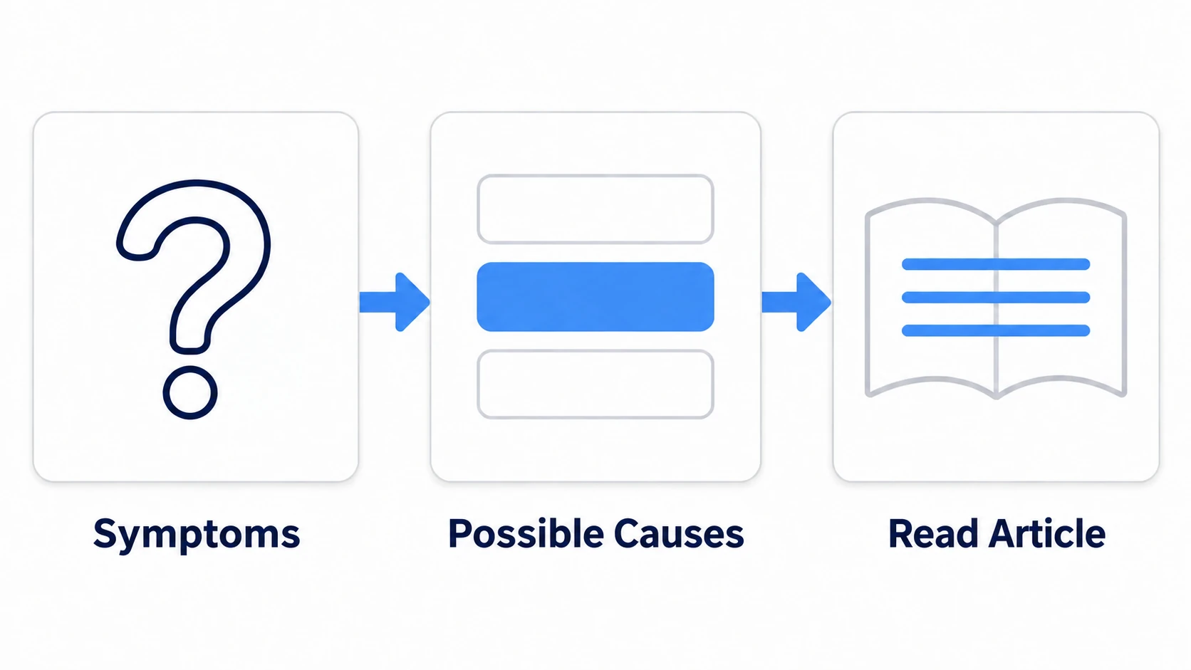 From symptom to candidate cause to the article that fixes it