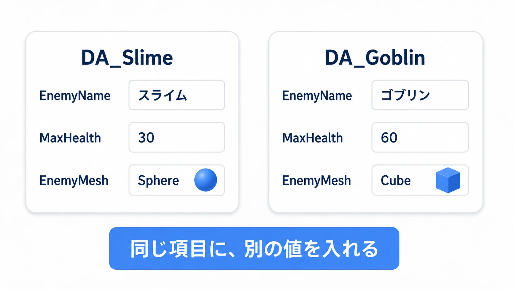 同じ3項目に、スライムは球とHP30、ゴブリンは箱とHP60を設定する