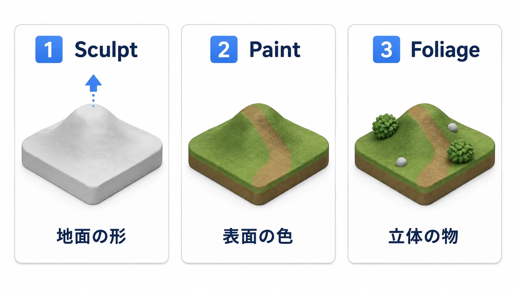 同じ地形を3つのカードで比較し、Sculptは起伏、Paintは表面の色、Foliageは地面の上の立体物を変える